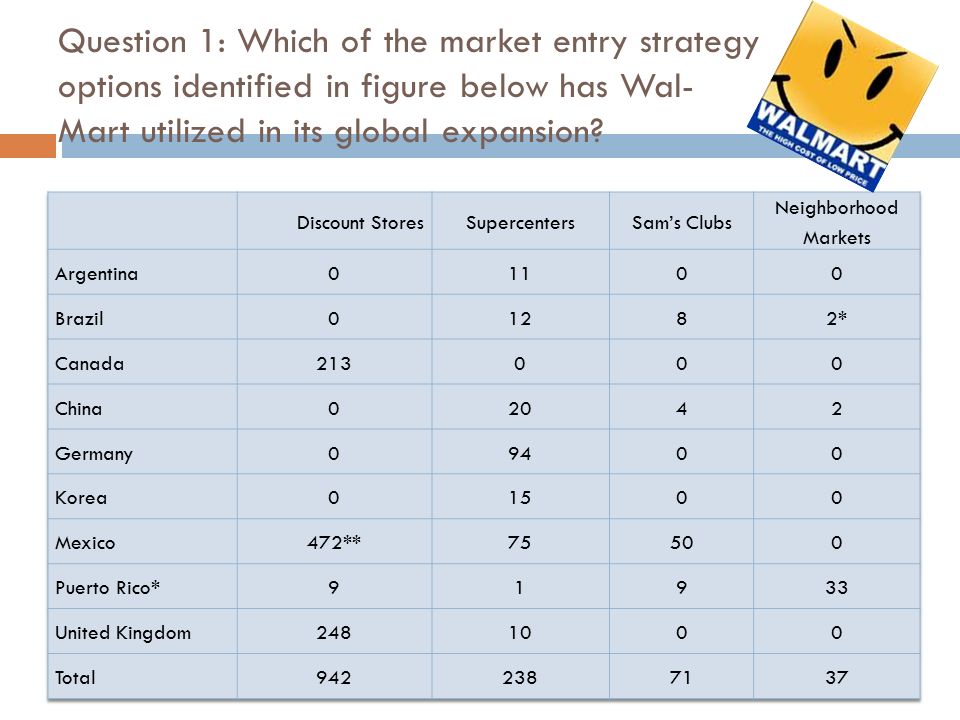 Wal mart global expansion strategy